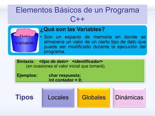 Elementos Básicos de un Programa
C++
¿Qué son las Variables?
• Son un espacio de memoria en donde se
almacena un valor de un cierto tipo de dato que
puede ser modificado durante la ejecución del
programa.
Sintaxis: <tipo de dato> <identificador>
(en ocasiones el valor inicial que tomará).
Ejemplos: char respuesta;
int contador = 0;
Locales Globales DinámicasTipos
 