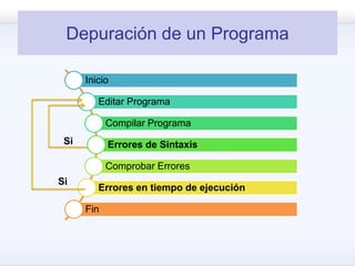 Depuración de un Programa
Inicio
Editar Programa
Compilar Programa
Errores de Sintaxis
Comprobar Errores
Errores en tiempo de ejecución
Fin
Si
Si
 