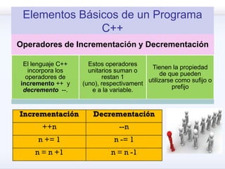 Elementos Básicos de un Programa
C++
Operadores de Incrementación y Decrementación
El lenguaje C++
incorpora los
operadores de
incremento ++ y
decremento --.
Estos operadores
unitarios suman o
restan 1
(uno), respectivament
e a la variable.
Tienen la propiedad
de que pueden
utilizarse como sufijo o
prefijo
Incrementación Decrementación
++n --n
n += 1 n -= 1
n = n +1 n = n -1
 