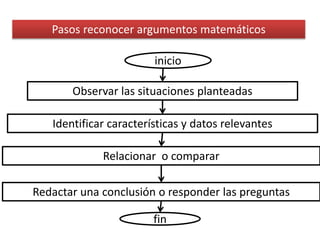 inicio
Observar las situaciones planteadas
Identificar características y datos relevantes
Relacionar o comparar
fin
Pasos reconocer argumentos matemáticos
Redactar una conclusión o responder las preguntas
 