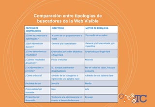 Comparación entre tipologías de
buscadores de la Web Visible
CRITERIO DE
COMPARACIÓN
DIRECTORIO MOTOR DE BÚSQUEDA
¿Cómo se construye la
información?
A través de un grupo humano o
robot
Por medio de un robot
¿Qué información
buscan?
General y/o Especializada General y/o Especializada y/o
Específica
¿Cómo devuelven sus
resultados?
Ordenados por orden alfabético
o Page Rank
Ordenados por Page Rank
¿Cuántos resultados
devuelven?
Pocos o Muchos Muchos
¿La información es
correcta?
Sí, aunque puede estar
desactualizada
No en todos los casos, hay que
evaluarla
¿Cómo se busca? A través de las categorías o
ingresando una palabra clave
A través de una palabra clave
Facilidad de uso Sencilla Media
Potencialidad del
buscador
Baja Alta
Perspectiva de
desarrollo
Tendencia a la obsolescencia en
cuanto al desarrollo humano
En auge
 