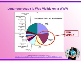 Fuente: How much information? (2003)
http://www2.sims.berkeley.edu/research/projects/how-much-info-2003/internet.htm
Lugar que ocupa la Web Visible en la WWW
WEB
VISIBLE
 
