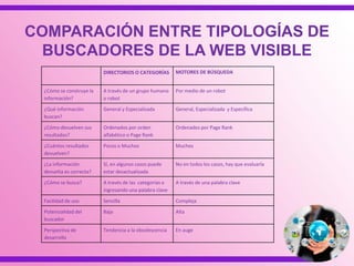 COMPARACIÓN ENTRE TIPOLOGÍAS DE
BUSCADORES DE LA WEB VISIBLE
DIRECTORIOS O CATEGORÍAS MOTORES DE BÚSQUEDA
¿Cómo se construye la
información?
A través de un grupo humano
o robot
Por medio de un robot
¿Qué información
buscan?
General y Especializada General, Especializada y Específica
¿Cómo devuelven sus
resultados?
Ordenados por orden
alfabético o Page Rank
Ordenados por Page Rank
¿Cuántos resultados
devuelven?
Pocos o Muchos Muchos
¿La información
devuelta es correcta?
Sí, en algunos casos puede
estar desactualizada
No en todos los casos, hay que evaluarla
¿Cómo se busca? A través de las categorías o
ingresando una palabra clave
A través de una palabra clave
Facilidad de uso Sencilla Compleja
Potencialidad del
buscador
Baja Alta
Perspectiva de
desarrollo
Tendencia a la obsolescencia En auge
 