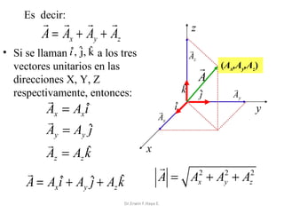 Es decir:

r r r r
A = Ax + Ay + Az

z

ˆ j ˆ
• Si se llaman i , ˆ , k a los tres
vectores unitarios en las
direcciones X, Y, Z
respectivamente, entonces:

r
ˆ
Ax = Ax i
r
Ay = Ay ˆ
j
r
ˆ
Az = Az k

r
Az

ˆ
k
r
Ax

ˆ
i

r
A

(Ax,Ay,Az)

ˆ
j

r
Ay

x

r
ˆ
A = Ax iˆ + Ay ˆ + Az k
j

r
2
2
2
A = Ax + Ay + Az

Dr.Erwin F.Haya E.

y

 