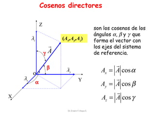 Cosenos directores
Z
r
Az

γ

r
Ax

o
α

r
A
β

(Ax,Ay,Az)

r
Ay

Y

X
Dr.Erwin F.Haya E.

son los cosenos de los
ángulos α, β y γ que
forma el vector con
los ejes del sistema
de referencia.

r
Ax = A cos α
r
Ay = A cos β
r
Az = A cos γ

 
