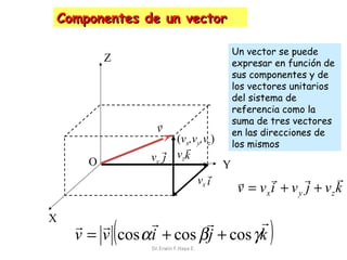 Componentes de un vector
Z

r
v

(vx,vy,vz)
r vr
vy j zk
Y
r
vx i

O

X

(

Un vector se puede
expresar en función de
sus componentes y de
los vectores unitarios
del sistema de
referencia como la
suma de tres vectores
en las direcciones de
los mismos

r
r
r
r
v = vx i + v y j + vz k

r
r
r
r r
v = v cos αi + cos β j + cos γk
Dr.Erwin F.Haya E.

)

 