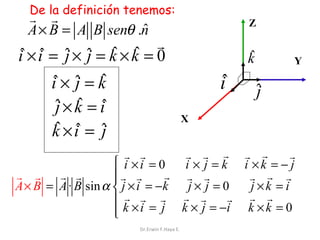De la definición tenemos:

r r
ˆ
A × B = A B senθ .n

r
ˆ ˆ j j ˆ ˆ
i ×i = ˆ× ˆ = k ×k = 0
ˆ j ˆ
i×ˆ=k
ˆ×k = i
j ˆ ˆ
ˆ ˆ j
k ×i = ˆ

Z

ˆ
k

ˆ
i

Y

ˆ
j

X

r r
r r r r r
r
 i ×i = 0
i × j = k i ×k = − j
r r r
r r
r r
r r
r r r

A × B = A · B sin α  j × i = −k
j× j =0
j ×k = i
r r r
 r r r r r
 k × i = j k × j = −i k × k = 0

Dr.Erwin F.Haya E.

 