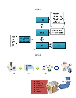 CLASE I


                                              Misión
                                              Visión
                               PEI            Objetivos
                                              Valores


                                             Información
                           SIGE              Conocimiento

HW    INFRAESTRUC
SW        TURA
      TECNOLOGICA
RED
ES                             TIC                  SI



                    CLASE II




 HW           SW                     REDES                  TI




                     RRHH                                 DAN SOPORTE A
                     FINANZASS
                     LOGISTICA
                     PRODUCCION
                     MKT
                     VENTAS…
 