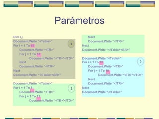 Parámetros Dim i,j Document.Write “<Table>” For i = 1 To 10 Document.Write “<TR>” For j = 1 To 12 Document.Write “<TD>*</TD>” Next Document.Write “</TR>“ Next Document.Write “</Table><BR>” Document.Write “<Table>” For i = 1 To 8 Document.Write “<TR>” For j = 1 To 11 Document.Write “<TD>*</TD>” Next Document.Write “</TR>“ Next Document.Write “</Table><BR>” Document.Write “<Table>” For i = 1 To 15 Document.Write “<TR>” For j = 1 To 10 Document.Write “<TD>*</TD>” Next Document.Write “</TR>“ Next Document.Write “</Table>” 3 2 1 