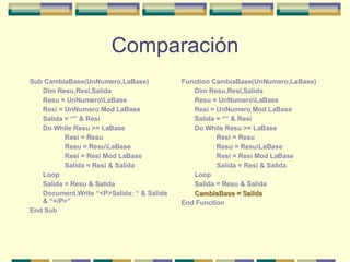 Comparación Sub CambiaBase(UnNumero,LaBase) Dim Resu,Resi,Salida Resu = UnNumero\LaBase Resi = UnNumero Mod LaBase Salida = “” & Resi Do While Resu >= LaBase Resi = Resu Resu = Resu\LaBase Resi = Resi Mod LaBase Salida = Resi & Salida Loop Salida = Resu & Salida Document.Write “<P>Salida: “ & Salida & “</P>” End Sub Function CambiaBase(UnNumero,LaBase) Dim Resu,Resi,Salida Resu = UnNumero\LaBase Resi = UnNumero Mod LaBase Salida = “” & Resi Do While Resu >= LaBase Resi = Resu Resu = Resu\LaBase Resi = Resi Mod LaBase Salida = Resi & Salida Loop Salida = Resu & Salida CambiaBase = Salida End Function 