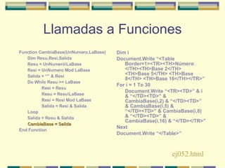 Llamadas a Funciones Function CambiaBase(UnNumero,LaBase) Dim Resu,Resi,Salida Resu = UnNumero\LaBase Resi = UnNumero Mod LaBase Salida = “” & Resi Do While Resu >= LaBase Resi = Resu Resu = Resu\LaBase Resi = Resi Mod LaBase Salida = Resi & Salida Loop Salida = Resu & Salida CambiaBase = Salida End Function Dim i Document.Write “<Table Border=1><TR><TH>Número </TH><TH>Base 2</TH> <TH>Base 5</TH> <TH>Base 8</TH> <TH>Base 16</TH></TR>” For i = 1 To 30 Document.Write “<TR><TD>” & i & “</TD><TD>” & CambiaBase(i,2) & “</TD><TD>” & CambiaBase(i,5) & “</TD><TD>” & CambiaBase(i,8) & “</TD><TD>” & CambiaBase(i,16) & “</TD></TR>” Next Document.Write “</Table>” ej052.html 
