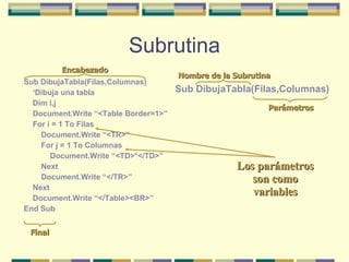 Subrutina Sub DibujaTabla(Filas,Columnas) ‘ Dibuja una tabla Dim i,j Document.Write “<Table Border=1>” For i = 1 To Filas Document.Write “<TR>” For j = 1 To Columnas Document.Write “<TD>*</TD>” Next Document.Write “</TR>” Next Document.Write “</Table><BR>” End Sub Encabezado Final Sub DibujaTabla(Filas,Columnas) Nombre de la Subrutina Parámetros Los parámetros son como variables 