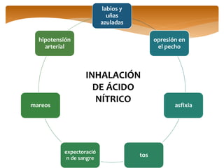 labios y
uñas
azuladas
opresión en
el pecho
asfixia
tos
expectoració
n de sangre
mareos
hipotensión
arterial
INHALACIÓN
DE ÁCIDO
NÍTRICO
 