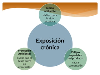 Exposición
crónica
Medio
ambiente
dañino para
la vida
acuática
Peligro
especiales
del producto
causa
combustión
Protección
Ambiental
Evitar que el
ácido entre
en
alcantarillas
 