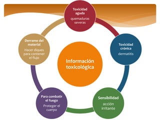 Información
toxicológica
Toxicidad
aguda
quemaduras
severas
Toxicidad
crónica
dermatitis
Sensibilidad
acción
irritante
Para combatir
el fuego
Proteger el
cuerpo
Derrame del
material
Hacer diques
para contener
el flujo
 