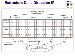 Estructura De la Dirección IP
RonaldMReales

CCNACISCO10833138
Ronald.reales@gmail.com
 