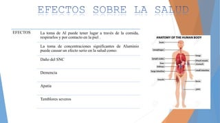 EFECTOS La toma de Al puede tener lugar a través de la comida,
respirarlos y por contacto en la piel .
La toma de concentraciones significantes de Aluminio
puede causar un efecto serio en la salud como:
Daño del SNC
Demencia
Apatía
Temblores severos
 