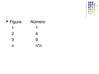  Figura: Número
1 1
2 4
3 9
n n*n
 