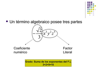  Un término algebraico posee tres partes
3 2 52
3
x y z−
Coeficiente
numérico
Factor
Literal
Grado: Suma de los exponentes del F.L
3+2+5=10
 