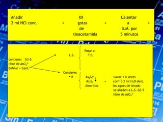 Añadir XX Calentar
2 ml HCl conc. + gotas + a +
de B.M. por
tioacetamida 5 minutos
Pasar a
L.S. T.E.
contiene: G3-5
libre de AsO4
3-
Enfriar + Cent.
Contiene:
* R As2S5 Lavar 1 ó veces
As2S3 + con1 ó 2 ml H2O dest.
Amarillos las aguas de lavado
se añaden a L.S. G3-5
libre de AsO4
3-
 