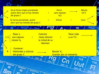 No se forma ningún precipitado Hervir Rotular
quiere decir que no hay metales + para expulsar G4-5
del grupo 3 H2S
Se forma precipitado, quiere + Enfriar + Cent.
decir que hay metales del grupo 3
Pasar a Calentar Pasar todo
L.S. una cápsula + hasta obtener + a un T.C.
rotular X4 la mitad de su
Volumen
Contiene:
R Hidróxidos y sulfuros Rotular X3
del grupo 3 Guardar por un momento
 