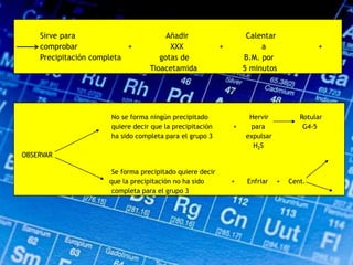 Sirve para Añadir Calentar
comprobar + XXX + a +
Precipitación completa gotas de B.M. por
Tioacetamida 5 minutos
No se forma ningún precipitado Hervir Rotular
quiere decir que la precipitación + para G4-5
ha sido completa para el grupo 3 expulsar
H2S
OBSERVAR
Se forma precipitado quiere decir
que la precipitación no ha sido + Enfriar + Cent.
completa para el grupo 3
 