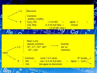 L.S. Descartar
Contiene:
Al(OH)3; Cr(OH)3
R Fe2S3; NiS + 3 ml HCl + Agitar 1 +
CoS; MnS; (1,5 ml H2O dest. + minuto
ZnS 1,5 ml HCl conc.)
Pasar a una
cápsula contiene: Guardar
L.S. Al3+, Cr3+, Fe3+, Mn2+ por un
Zn2+, H3O+ momento
CENT.
Contiene: Lavar 1 ó 2 veces 2do lavado
R NiS + con 1 ó 2 ml H2O dest. + Agitar + Cent.
CoS (las aguas se descartan)
 