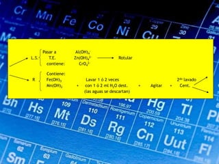 Pasar a Al(OH)4
-
L.S. T.E. Zn(OH)4
2- Rotular
contiene: CrO4
2-
Contiene:
R Fe(OH)3 Lavar 1 ó 2 veces 2do lavado
Mn(OH)2 + con 1 ó 2 ml H2O dest. + Agitar + Cent.
(las aguas se descartan)
 