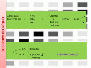 Agitar para 1 ml Calentar
disolver la sal + KNO2 + a + Enfriar + Cent.
6M B.M por
1 minuto
L.S. Descartar
R K3[Co(NO2)6] CONFIRMA COBALTO
Amarillo
SUBGRUPODELNÍQUEL
 