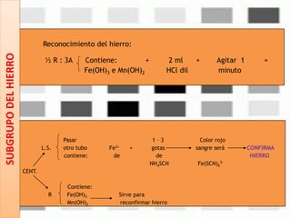 Reconocimiento del hierro:
½ R : 3A Contiene: + 2 ml + Agitar 1 +
Fe(OH)3 e Mn(OH)2 HCl dil minuto
Pasar 1 – 3 Color rojo
L.S. otro tubo Fe3+ + gotas sangre será CONFIRMA
contiene: de de HIERRO
NH4SCN Fe(SCN)6
3-
CENT.
Contiene:
R Fe(OH)3 Sirve para
Mn(OH)2 reconfirmar hierro
SUBGRUPODELHIERRO
 