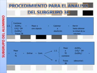 Contiene:
L.S. Al(OH)4
- + Pasar a + Calentar + Hervir
CrO4
2- OH- una cápsula a hasta obtener
Zn(OH)4
2- ebullición la mitad de su
Trazas 3B volumen
Pasar Al(OH)4
-
Pasar L.S. a CrO4
2- OH-
+ a + Enfriar + Cent. TE Zn(OH)4
2- +
TC contiene:
R Trazas (descartar)
3B
SUBGRUPODELALUMINIO
 
