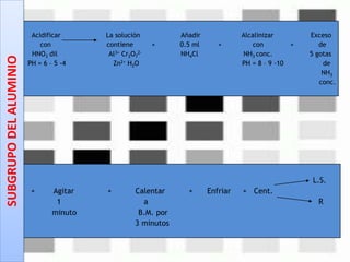 Acidificar La solución Añadir Alcalinizar Exceso
con contiene + 0.5 ml + con + de
HNO3 dil Al3+ Cr2O7
2- NH4Cl NH3 conc. 5 gotas
PH = 6 – 5 -4 Zn2+ H2O PH = 8 – 9 -10 de
NH3
conc.
L.S.
+ Agitar + Calentar + Enfriar + Cent.
1 a R
minuto B.M. por
3 minutos
SUBGRUPODELALUMINIO
 