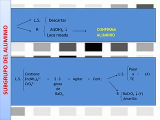 L.S. Descartar
R Al(OH)3 CONFIRMA
Laca rosada ALUMINIO
Pasar
Contiene: L.S. a : (X)
L.S. Zn(NH3)4
2+ + 2 -3 + Agitar + Cent. TC
CrO4
2- gotas
de
BaCl2 R BaCrO4 (Y)
Amarillo
SUBGRUPODELALUMINIO
 