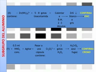 (X) : Zn(NH3)4
2+ + 5 – 8 gotas + Calentar ZnS CONFIRMA
contiene: tioacetamida a blanco ZINC
B.M. a
2 -3 gris
Minutos
0.5 ml Pasar a 2 - 3 H2CrO6
(Y) + HNO3 + Agitar + una Cr2O7
2- + gotas azul CONFIRMA
conc. cápsula H2O2 fugaz CROMO
contiene:
SUBGRUPODELALUMINIO
 