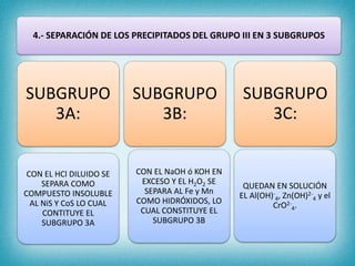 4.- SEPARACIÓN DE LOS PRECIPITADOS DEL GRUPO III EN 3 SUBGRUPOS
SUBGRUPO
3A:
CON EL HCl DILUIDO SE
SEPARA COMO
COMPUESTO INSOLUBLE
AL NiS Y CoS LO CUAL
CONTITUYE EL
SUBGRUPO 3A
SUBGRUPO
3C:
QUEDAN EN SOLUCIÓN
EL Al(OH)-
4, Zn(OH)2-
4 y el
CrO2-
4.
SUBGRUPO
3B:
CON EL NaOH ó KOH EN
EXCESO Y EL H2O2 SE
SEPARA AL Fe y Mn
COMO HIDRÓXIDOS, LO
CUAL CONSTITUYE EL
SUBGRUPO 3B
 