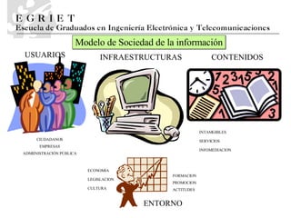 USUARIOS ECONOMIA LEGISLACION CULTURA INTAMGIBLES SERVICIOS INFOMEDIACION CONTENIDOS INFRAESTRUCTURAS ENTORNO FORMACION  PROMOCION ACTITUDES CIUDADANOS EMPRESAS ADMIINISTRACIÓN PÚBLICA Modelo de Sociedad de la información 