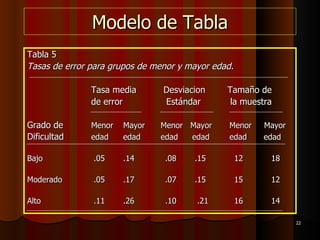 Modelo de Tabla Tabla 5 Tasas de error para grupos de menor y mayor edad.   Tasa media   Desviacion    Tamaño de  de error   Estándar   la muestra Grado de  Menor  Mayor     Menor  Mayor  Menor  Mayor  Dificultad edad edad   edad   edad  edad   edad Bajo  .05 .14   .08   .15   12   18 Moderado  .05 .17   .07   .15   15   12 Alto  .11 .26   .10   .21   16   14 