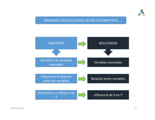 ORGANIZA TUS RESULTADOS SEGÚN TUS OBJETIVOS
Identifica las variables 
asociados
Determina la relación 
entre las variables
Determinar si influye X en 
Y
OBJETIVOS
Variables asociados
Relación entre variables
Influencia de X en Y
RESULTADOS
11Jacinto Arroyo
 