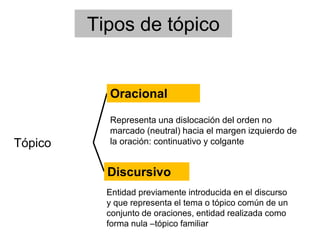 Tipos de tópico
Tópico
Oracional
Discursivo
Representa una dislocación del orden no
marcado (neutral) hacia el margen izquierdo de
la oración: continuativo y colgante
Entidad previamente introducida en el discurso
y que representa el tema o tópico común de un
conjunto de oraciones, entidad realizada como
forma nula –tópico familiar
 