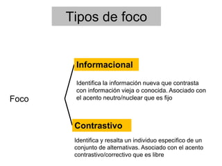 Tipos de foco
Foco
Informacional
Contrastivo
Identifica la información nueva que contrasta
con información vieja o conocida. Asociado con
el acento neutro/nuclear que es fijo
Identifica y resalta un individuo especifico de un
conjunto de alternativas. Asociado con el acento
contrastivo/correctivo que es libre
 