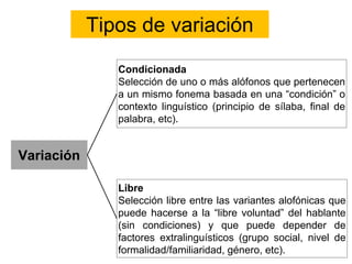 Tipos de variación
Variación
Libre
Selección libre entre las variantes alofónicas que
puede hacerse a la “libre voluntad” del hablante
(sin condiciones) y que puede depender de
factores extralinguísticos (grupo social, nivel de
formalidad/familiaridad, género, etc).
Condicionada
Selección de uno o más alófonos que pertenecen
a un mismo fonema basada en una “condición” o
contexto linguístico (principio de sílaba, final de
palabra, etc).
 