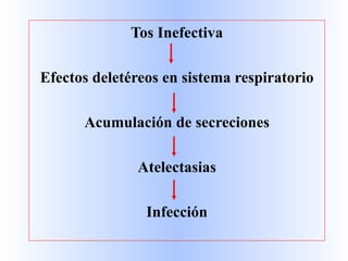 Tos Inefectiva

Efectos deletéreos en sistema respiratorio

      Acumulación de secreciones

              Atelectasias

                Infección
 