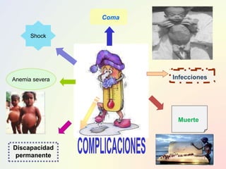 Shock
Discapacidad
permanente
Infecciones
Muerte
Coma
Anemia severa
 