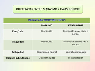 RASGOS ANTROPOMETRCOS
MARASMO KWASHIORKOR
Peso/talla Disminuido Disminuido, aumentado o
normal
Peso/edad Disminuido Disminuido aumentado o
normal
Talla/edad Disminuido o normal Normal o disminuido
Pliegues subcutáneos Muy disminuidos Poca afectación
DIFERENCIAS ENTRE MARASMO Y KWASHIORKOR
 