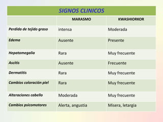 SIGNOS CLINICOS
MARASMO KWASHIORKOR
Perdida de tejido graso intensa Moderada
Edema Ausente Presente
Hepatomegalia Rara Muy frecuente
Ascitis Ausente Frecuente
Dermatitis Rara Muy frecuente
Cambios coloración piel Rara Muy frecuente
Alteraciones cabello Moderada Muy frecuente
Cambios psicomotores Alerta, angustia Misera, letargia
 
