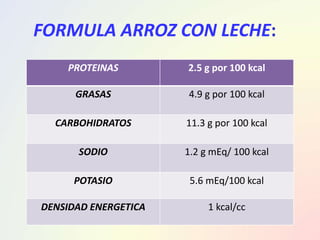 FORMULA ARROZ CON LECHE:
PROTEINAS 2.5 g por 100 kcal
GRASAS 4.9 g por 100 kcal
CARBOHIDRATOS 11.3 g por 100 kcal
SODIO 1.2 g mEq/ 100 kcal
POTASIO 5.6 mEq/100 kcal
DENSIDAD ENERGETICA 1 kcal/cc
 