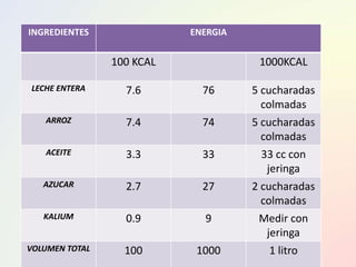 INGREDIENTES ENERGIA
100 KCAL 1000KCAL
LECHE ENTERA 7.6 76 5 cucharadas
colmadas
ARROZ 7.4 74 5 cucharadas
colmadas
ACEITE 3.3 33 33 cc con
jeringa
AZUCAR 2.7 27 2 cucharadas
colmadas
KALIUM 0.9 9 Medir con
jeringa
VOLUMEN TOTAL 100 1000 1 litro
 