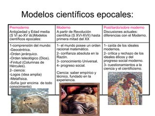 Modelos científicos epocales:
Premoderno                   Moderno                         Post/tardo/sobre moderno
Antigüedad y Edad media      A partir de Revolución          Discusiones actuales:
(S VI ac-XV dc)Modelos       científica (S XVI-XVII) hasta   diferencias con el Moderno.
científicos epocales:        primera mitad del XX
1-comprensión del mundo:     1- el mundo posee un orden      1- caída de los ideales
-Geocéntrica.                racional matemático.            modernos.
-Orden jerárquico.           2- confianza absoluta en la     2- crítica y rechazo de los
-Orden teleológico (Dios).   Razón.                          ideales éticos y del
-Finitud (Columnas de        3- conocimiento Universal.      progreso social moderno.
Hércules).                   4- progreso social.             3- cuestionamientos a la
                                                             ciencia y el cientificismo.
2- ciencia:
                             Ciencia: saber empírico y
-Logos (idea amplia)
                             técnico, fundado en la
-Metafísica.                 experiencia.
-Sofía (por encima de todo
conocimiento)
 
