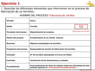 GESTIÓN DE LA CALIDAD
El procedimiento de cómo se realizan todas las actividades de este
proceso aparece en «el manual de procedimientos».
Procedimiento
Verificación de las dimensiones y acabado.Controles
Nº de tornillos estampados a la hora sin fallas.Indicador
Responsable de sección de fabricación de tornillos.Propietario del proceso
Máquina estampadora de tornillos.Recursos
El destinatario es un cliente externo.Cliente del proceso
Departamento de compras.Proveedor del proceso
Tornillo.Salida
Acero.Entrada
NOMBRE DEL PROCESO: Fabricación de tornillos
1. Describe los diferentes elementos que intervienen en el proceso de
fabricación de un tornillos.
Fabricación de tornillos
Ejercicio 1
 