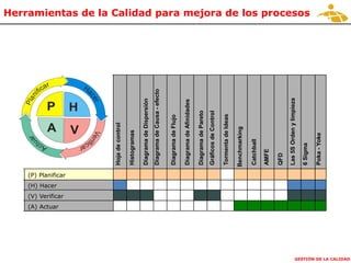 GESTIÓN DE LA CALIDAD
(P) Planificar
(H) Hacer
(V) Verificar
(A) Actuar
Herramientas de la Calidad para mejora de los procesos
Hojadecontrol
Histogramas
DiagramadeDispersión
DiagramadeCausa-efecto
DiagramadeFlujo
DiagramadeAfinidades
DiagramadePareto
GráficosdeControl
TormentadeIdeas
Benchmarking
Catchball
AMFE
QFD
Las5SOrdenylimpieza
6Sigma
Plani
ficar
P
Actu
ar
A
Hacer
H
V
Poka-Yoke
 